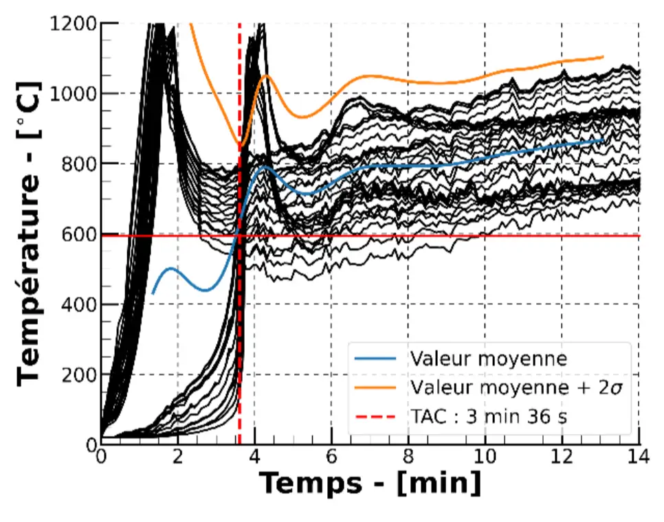 Courbes de température simulées en fonction du temps